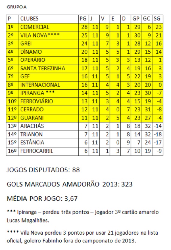 Classificação do Amadorão 11ª rodada